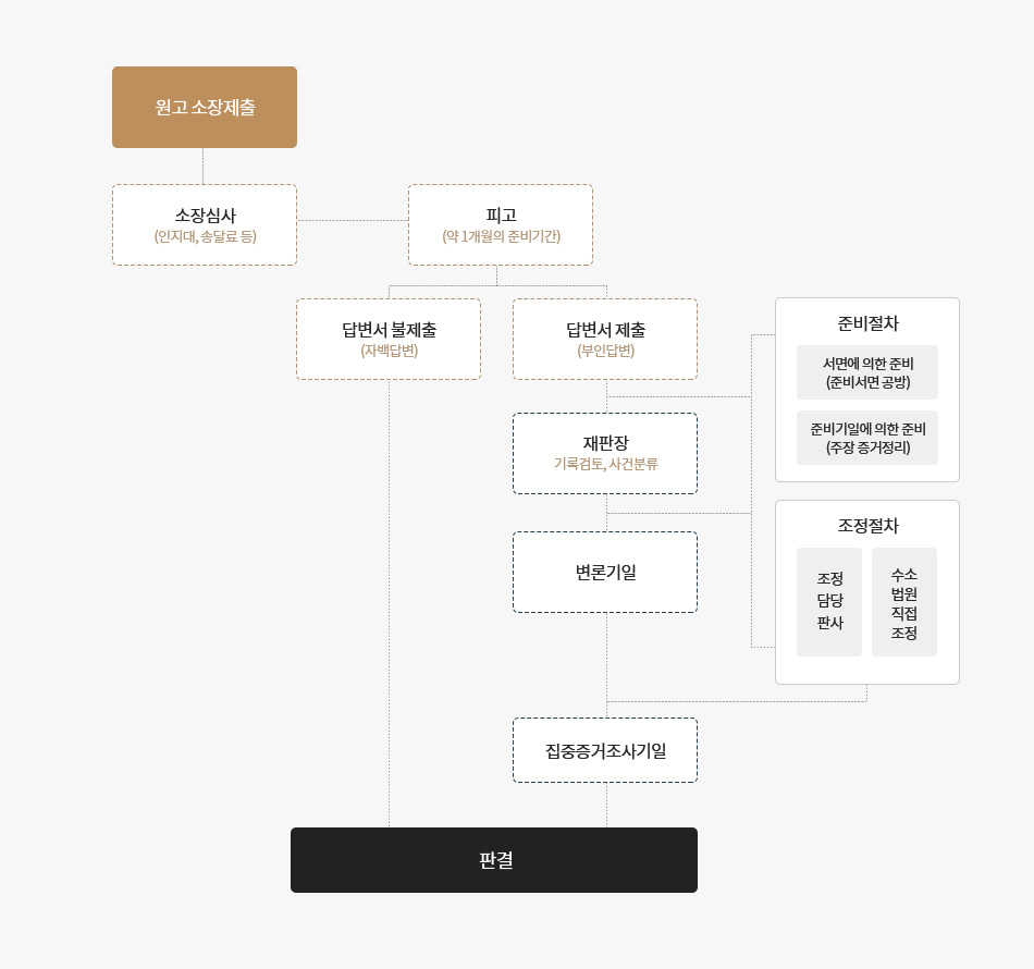 민사소송 절차