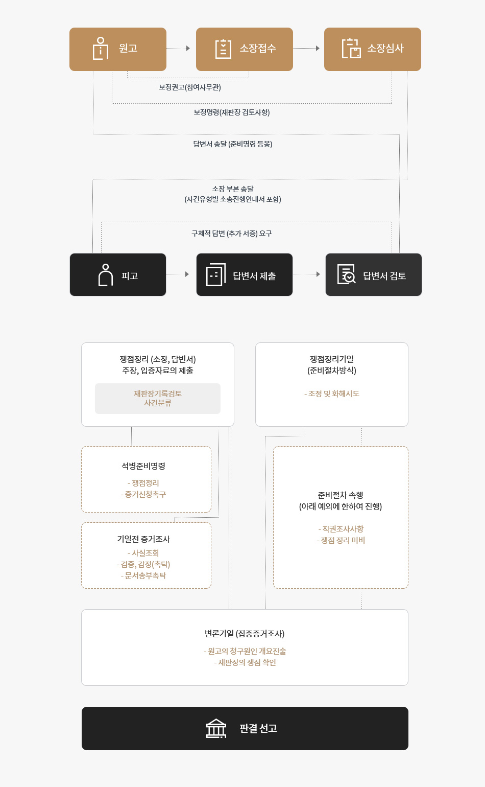 행정소송의 절차