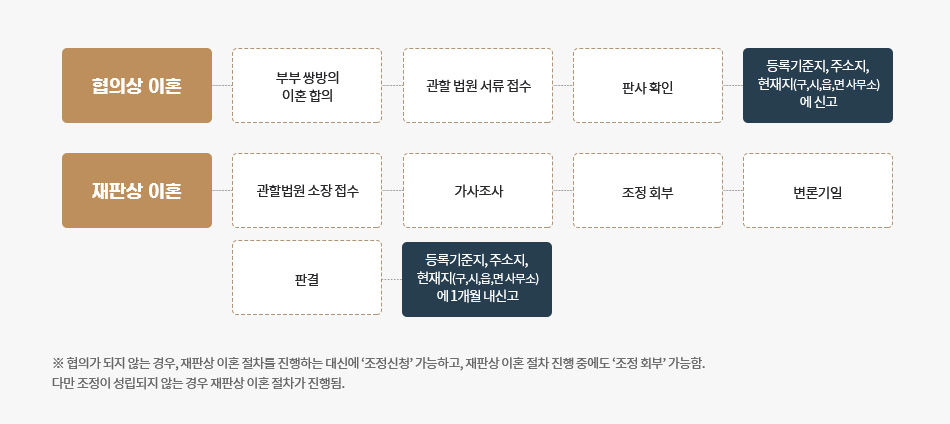 재판상 이혼