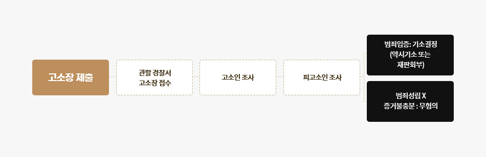 경찰 및 검찰 조사 단계