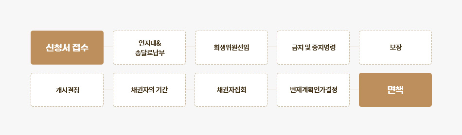 개인회생의 절차