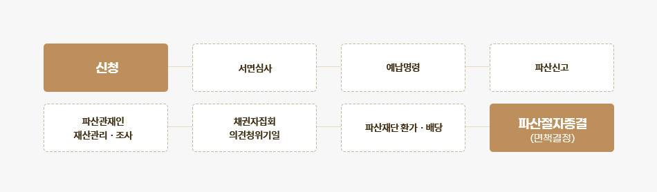 개인파산 절차